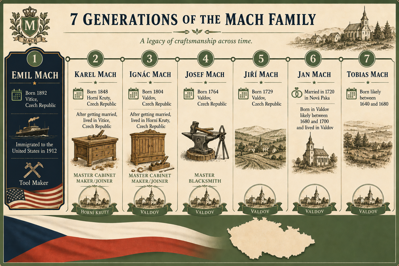 Ancestors of Emil Mach